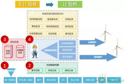 iGO信息系統 開啟海上風電智能運維新篇章